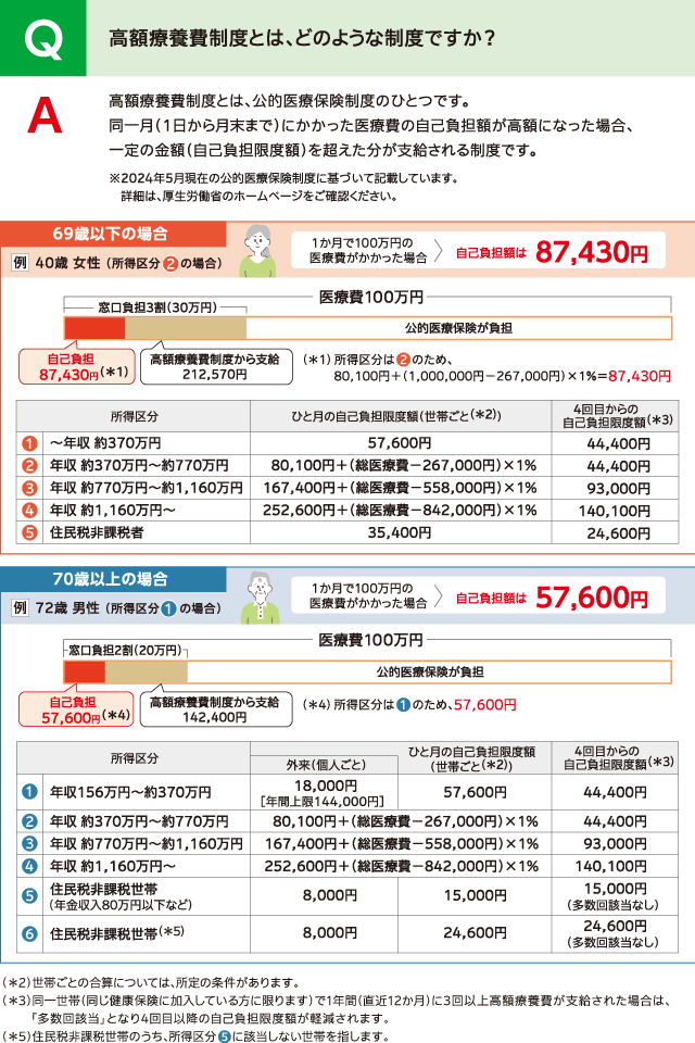 Q.高額療養費制度とは、どのような制度ですか？A.高額療養費制度とは、公的医療保険制度のひとつです。同一月（1日から月末まで）にかかった医療費の自己負担額が高額になった場合、一定の金額（自己負担限度額）を超えた分が支給される制度です。※2024年5月現在の公的医療保険制度に基づいて記載しています。詳細は、厚生労働省のホームページをご確認ください。